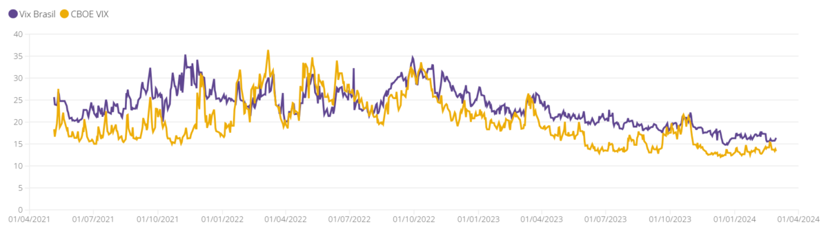 Risco comparável
Evolução do Vix Brasil e do CBOE Vix (% ao ano)