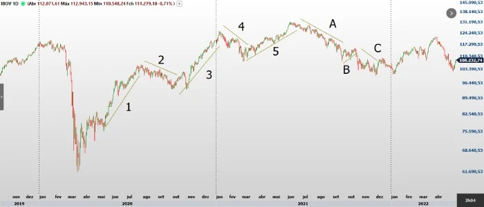 Entenda o que é Teoria de Elliott e Como Utilizar as Ondas no Trading